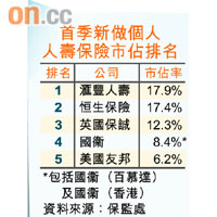 首季新做個人人壽保險市佔排名