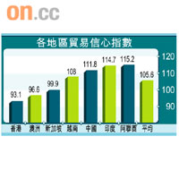 各地區貿易信心指數