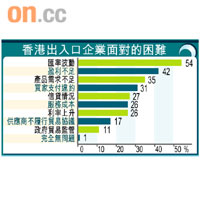 香港出入口企業面對的困難