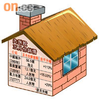 內房股五月份銷情