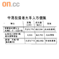 中港投資者大手入市個案