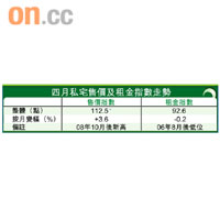 四月私宅售價及租金指數走勢