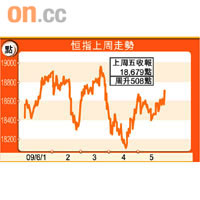 恆指上周走勢