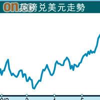 英鎊兌美元走勢