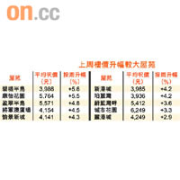 上周樓價升幅較大屋苑