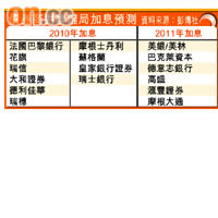 債券商對聯儲局加息預測