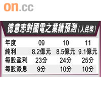 德意志對國電之業績預測（人民幣）