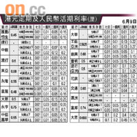 港元定期及人民幣活期利率（厘）
