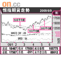恆指期貨走勢