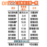 近月大型集資活動