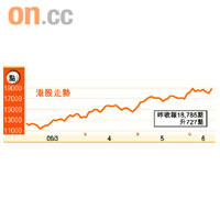 港股走勢