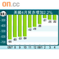 美國4月貿赤增加2.2％