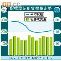 指標屋苑租賃價量走勢