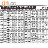 港元定期及人民幣活期利率（厘）
