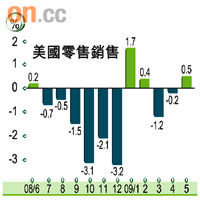 美國零售銷售