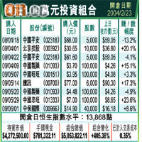 阿莊100萬元投資組合