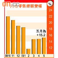 內地零售總額變幅