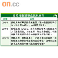 國際打擊避稅或逃稅事件