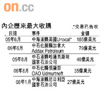 內企歷來最大收購