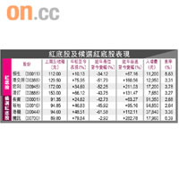 紅底股及候選紅底股表現
