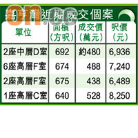 嘉亨灣近期成交個案