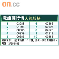 電話聽行情人氣股榜