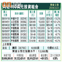 阿莊100萬元投資組合