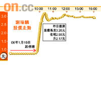 謝瑞麟股價走勢