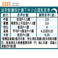 政府新擔保計劃下中小企貸款息率