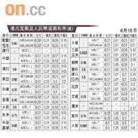 港元定期及人民幣活期利率 (厘)
