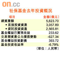 社保基金去年投資概況
