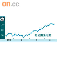 紐約期油走勢