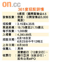 361度招股詳情