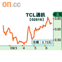 TCL通訊