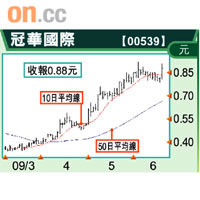 冠華國際