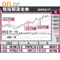恆指期貨走勢