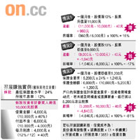 孖展賺蝕實例