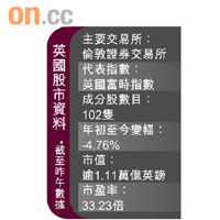 英國股市資料