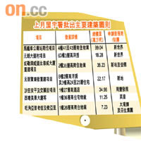 上月屋宇署批出主要建築圖則