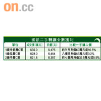 御凱二手轉讓全數獲利