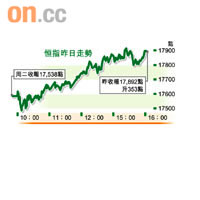 恆指昨日走勢