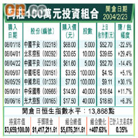 阿莊100萬投資組合