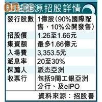 琥珀能源招股詳情