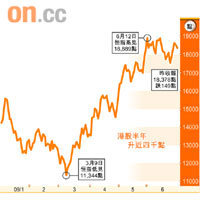 港股半年升近四千點