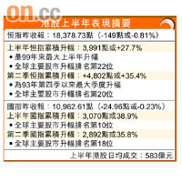 港股上半年表現摘要