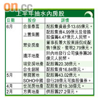 上半年抽水內房股