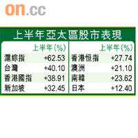 上半年亞太區股市表現