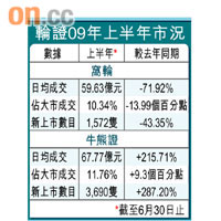 輪證09年上半年市況