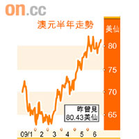 澳元半年走勢