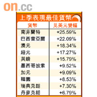 上季表現最佳貨幣
